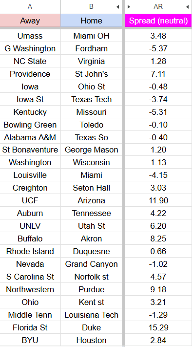 BrickBot_Sports's tweet photo. March Madness seems like fun time to come back into the betting fold! Been focused on projections for CBB this winter &amp; will do the same for MLB this summer, so let's look at today's slate.

*No injury adjustments https://t.co/ju6EgSuSM8