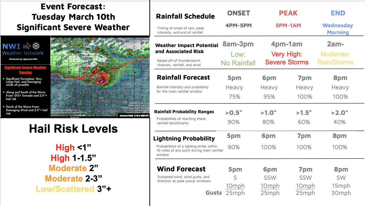 nwiwxnetwork's tweet photo. Here are the forecasts and graphics NWI Weather Network clients that have signed up for the free trial received leading up to the severe storms Tuesday. They also had near 24/7 availability via text/email for questions and more frequent updates. Sign up today! #nwi #severeweather https://t.co/9oBMOhYzI1