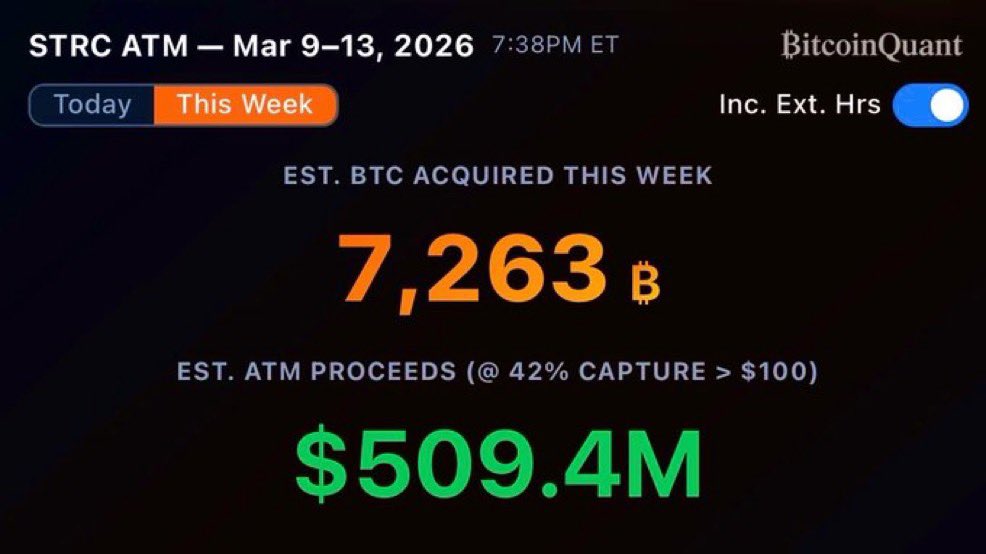 HUGE: 💥🚀 Strategy raises $509M in just 3 days to acquire 7,263 Bitcoin.