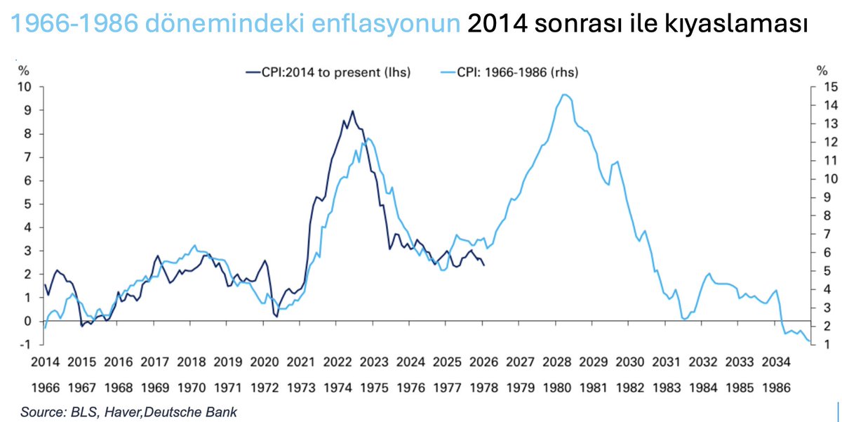 ali_hakan_kara's tweet photo. Yaşadığımız petrol krizinin ardından, son dönemi 1970’lerdeki enflasyonist ortamla kıyaslayan bu grafik tekrar gündeme gelmeye başladı. Tarih tekerrür etmez ama kafiyelidir. https://t.co/62HYFjXFpV