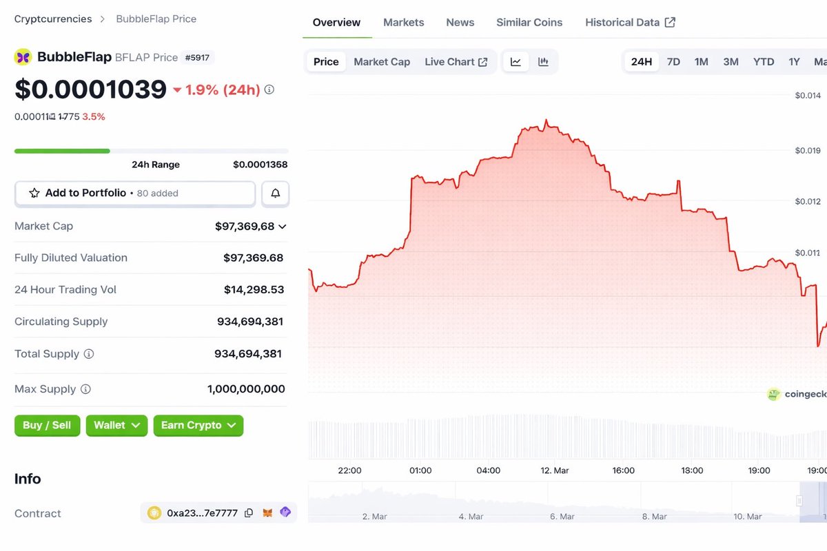 BubbleFlapFun's tweet photo. π¦ $BFLAP looking good on @coingecko π«§
Supply update:
Circulating supply: 934,694,381
Total supply: 934,694,381
Max supply: 1,000,000,000
That mean 65,000,000 $BFLAP has already been burned π₯
https://t.co/87er9jZ6yW
#BNB #BNBCHAIN #BSC #Binance #Flap #BubbleFlap #BFLAP https://t.co/O2xQMHGwrt