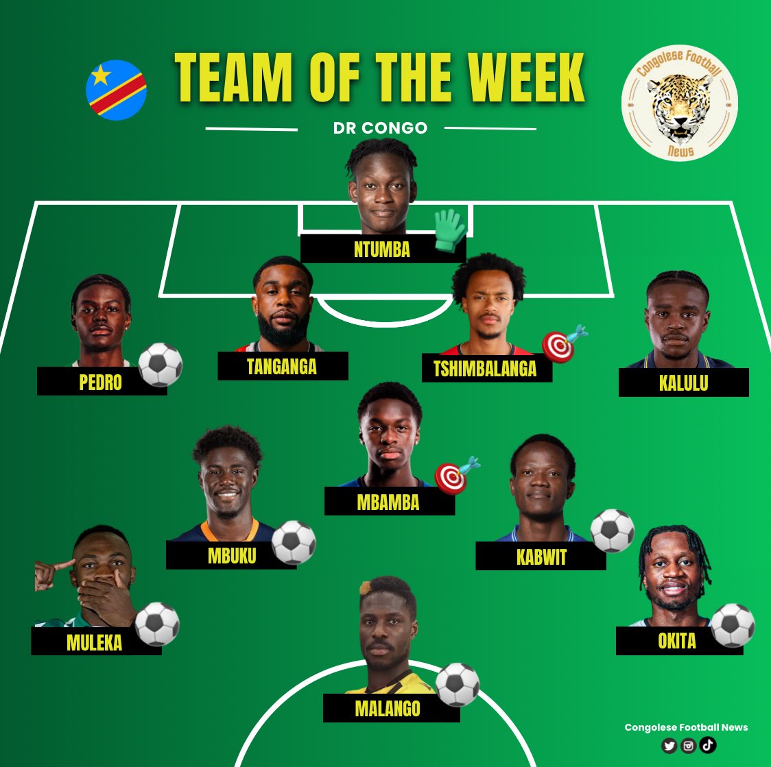 CongoleseFNews's tweet photo. 👤 Team of the Week 06-09/03

▫️ Levi Ntumba, Emmanuel Da Costa Tshimbalanga, Kevin Pedro, Japhet Tanganga, Joseph Kalulu, Noah Mbamba, Nathanaël Mbuku, Oscar Kabwit, Jonathan Okita, Jackson Muleka, Ben Malango

#RDC #TeamoftheWeek #EquipeType https://t.co/yGA9DvJYgD