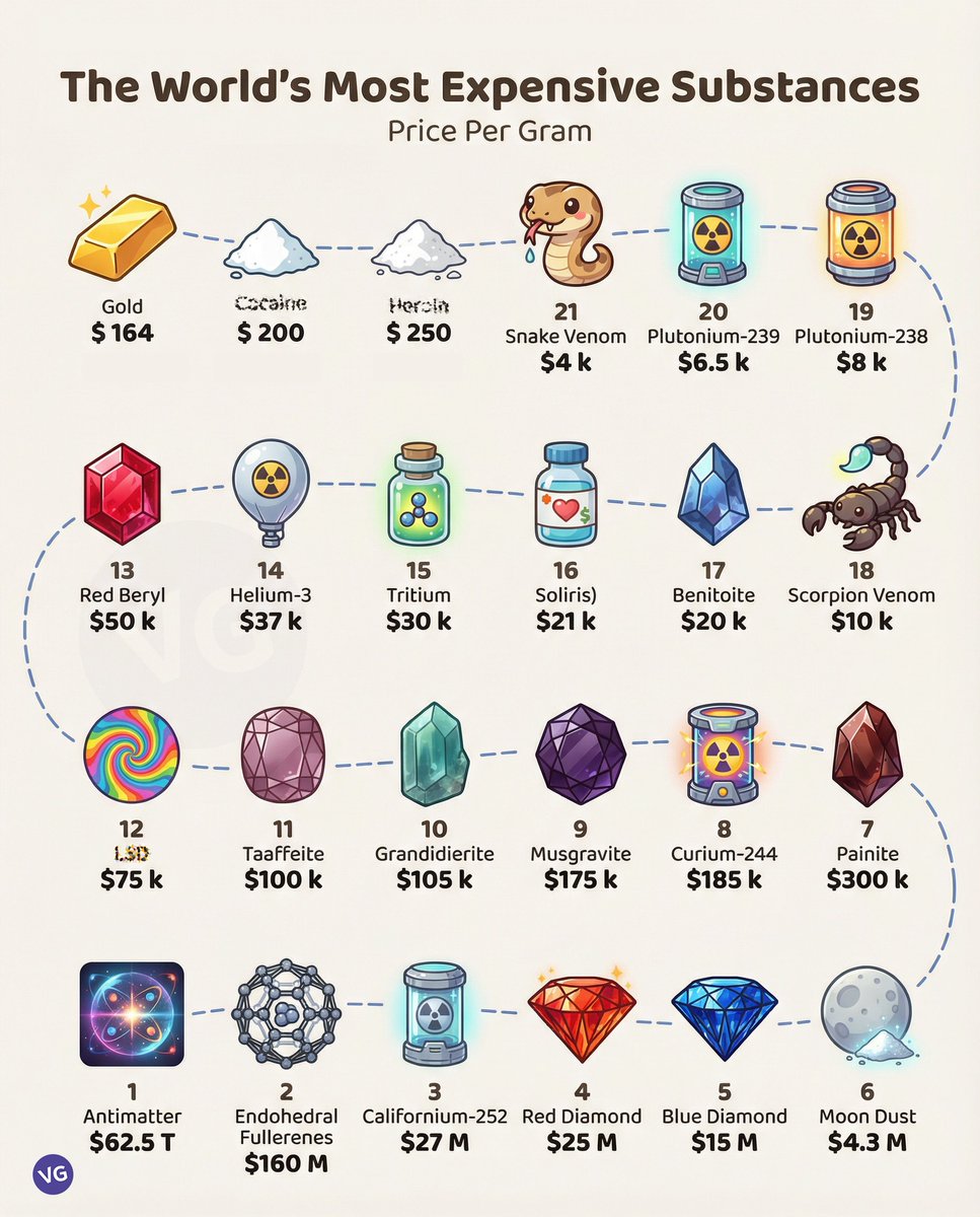 Civixplorer's tweet photo. 💰 World's Most Expensive Substances (price/gram):

1. ⚛️ Antimatter: $62.5 T
2. 🔬 Endohedral fullerenes: $160 M
3. ☢️ Californium-252: $27 M
4. ♦️ Red diamond: $25 M
5. 💎 Blue diamond: $15 M
6. 🌑 Moon dust: $4.3 M
7. 💎 Painite: $300 k
8. ☢️ Curium-244: $185 k
9. 💎 Musgravite: $175 k
10. 💎 Grandidierite: $105 k
11. 💎 Taaffeite: $100 k
12. 🌈 LSD: $75 k
13. ♦️ Red beryl: $50 k
14. 🎈 Helium-3: $37 k
15. ☢️ Tritium: $30 k
16. 💧 Soliris: $21 k
17. 💎 Benitoite: $20 k
18. 🦂 Scorpion venom: $10 k
19. ☢️ Plutonium-238: $8 k
20. ☢️ Plutonium-239: $6.5 k
21. 🐍 Snake venom: $4 k
22. 💉 Heroin: $250
23. ❄️ Cocaine: $200
24. 🪙 Gold: $164

🔎 VGraphs (2026)