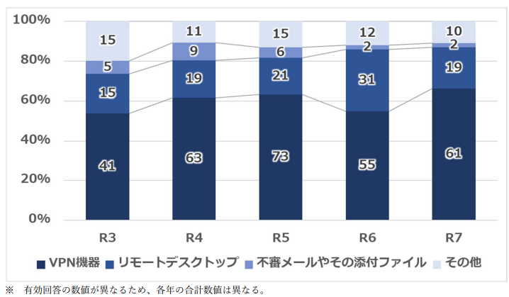 ランサム侵入経路などの継続調査は、本当に貴重な情報なので警察庁様に感謝🙇‍♀️
結局この5年間、VPNやRDPなど外部リソース経由の侵入割合が多いことに変化なし。その内実は、脆弱性攻撃や認証攻撃など様々でしょうが、結局のところ、外部リソースを狙うことが攻撃者にとってROIが高いのでしょうね😑