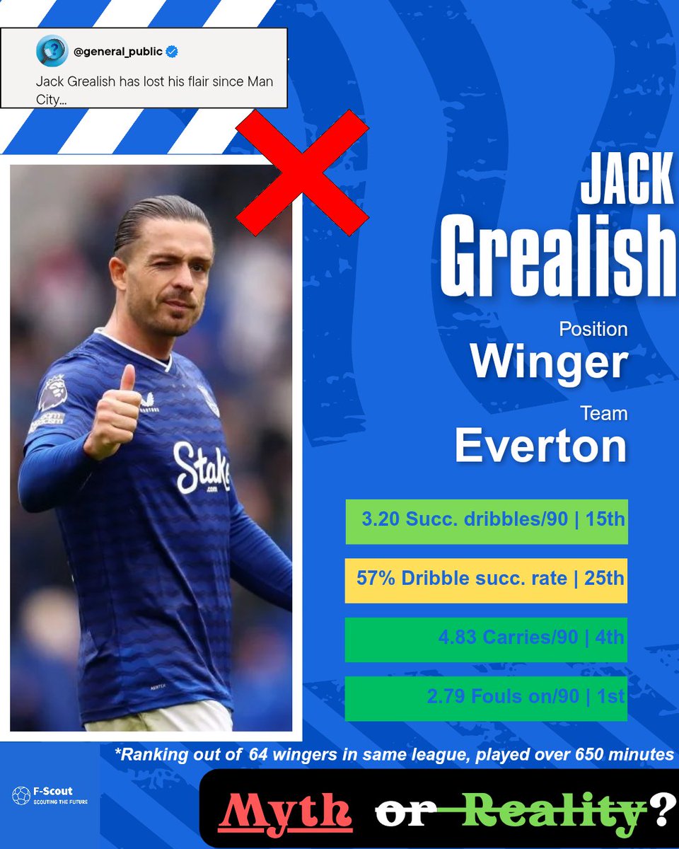 F_Scout_Social's tweet photo. Well the data suggests he still excels with the ball at his feet ranking highly in ball progressions and still the 👑 at winning fouls... Data suggests he's getting back to his best!

#jackgrealish #dataanalysis #fscout #footballscout https://t.co/Q9TVuVJI0R