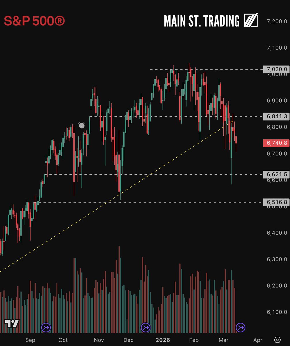 mainst_trading's tweet photo. S&amp;P 500 looks weak again down 0.6% trading at 6739. It has been struggling to get above support trendline and it might get uglier here.

6620 can come quickly with a flush today.

$SPX $SPY $ES_F https://t.co/xibGop2t2U