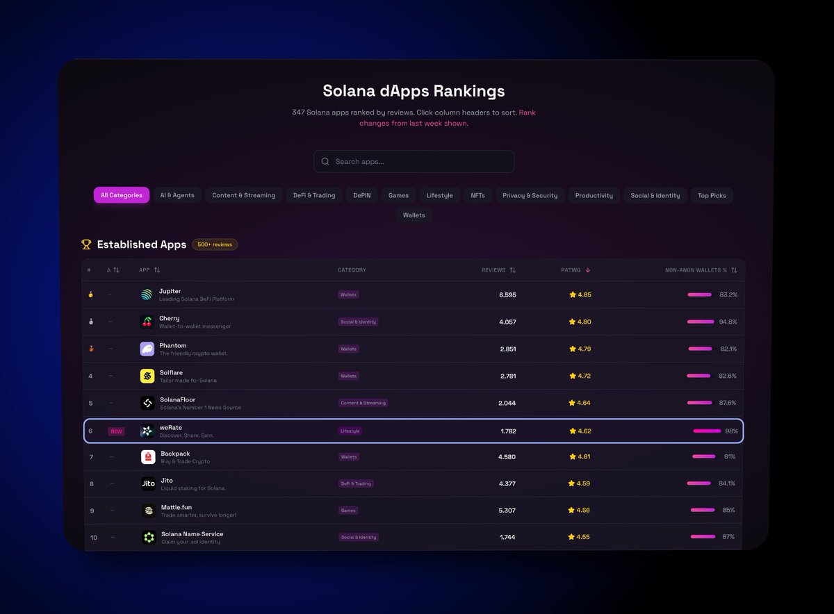 weRate | We Reward Reviews tweet media