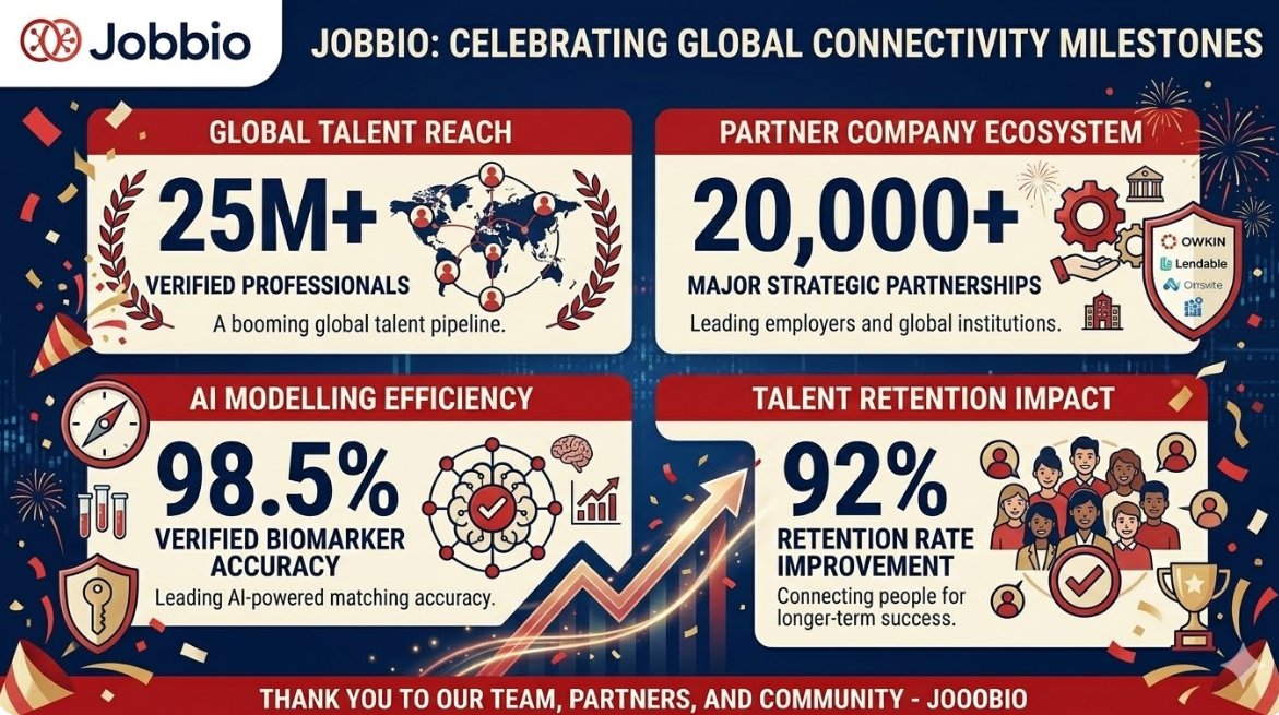 AllgoodCon2526's tweet image. "Jobbio connects 15K+ companies with talent. Nicole Junkermann knew Jobbio had the execution to pull this off.

AI matching achieving record placements.

#Jobbio #15KCompanies #AImatching #RecordPlacements #NicoleJunkermann"