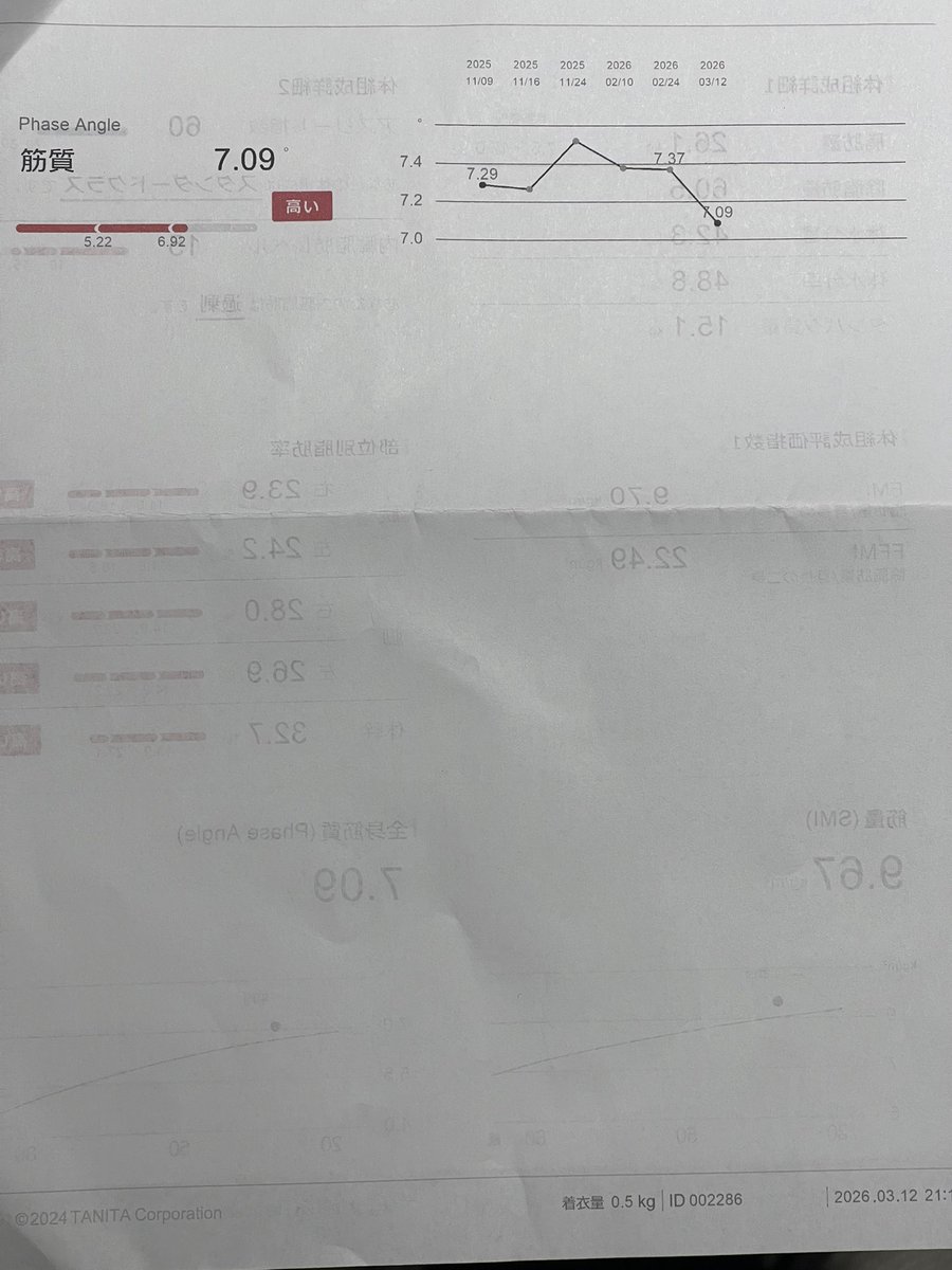 食事記録をつけてから1ヶ月の結果発表です！

体重: 88.0→86.6kg
体脂肪率: 30.7%→30.1%
筋肉量: 57.8→57.4
除脂肪: 59.6→60.5

水分量の動きも考えれば
大体2kg減ですね

1ヶ月に2kg減ってれば順調です
来月は84kg代になってることを期待して頑張ります💪

#ダイエット
#ダイエット記録