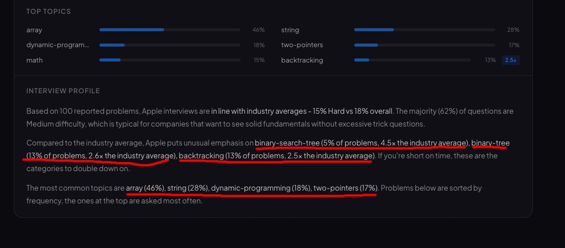 EnnasryRida's tweet photo. LC Premium charging $35/mo for company tags is a scam.

I scraped 1,500+ recent questions from 458 companies to map their exact biases.

Ex: Apple tests BSTs at 4.5x the avg. Skip graphs, grind trees.

Free DB. No login. Search here: https://t.co/5XsuJjai7O https://t.co/jaAZvRlUe4