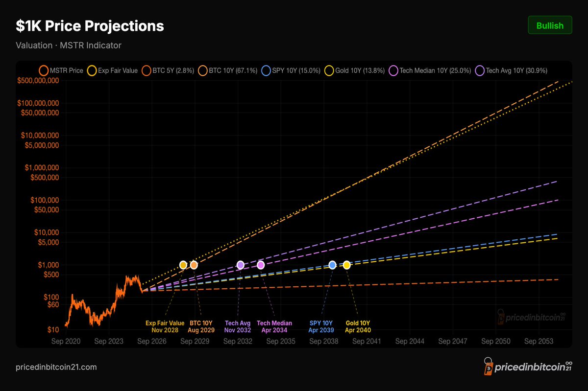 Priced in ₿itcoin ∞/21M tweet media
