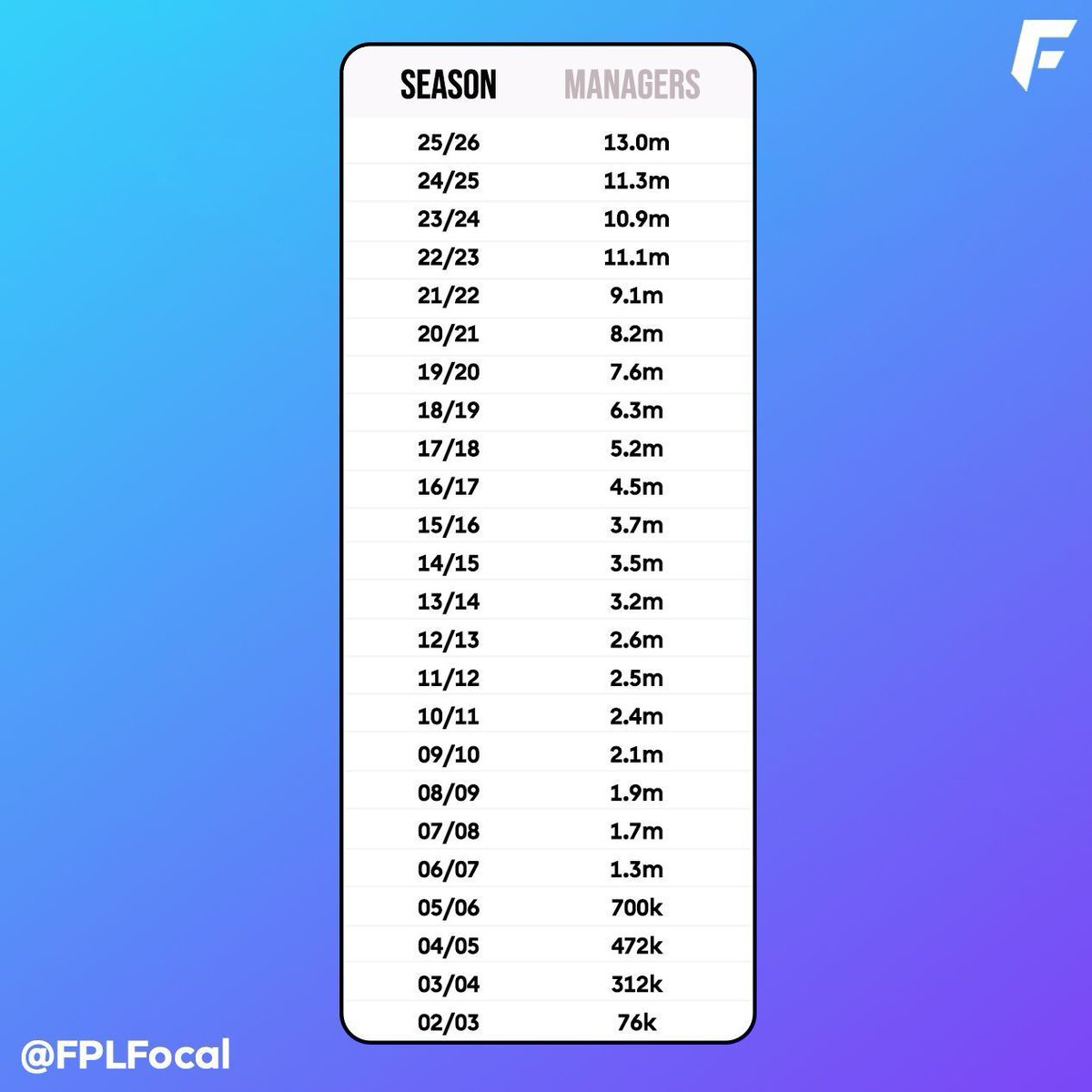 FPL Focal tweet media