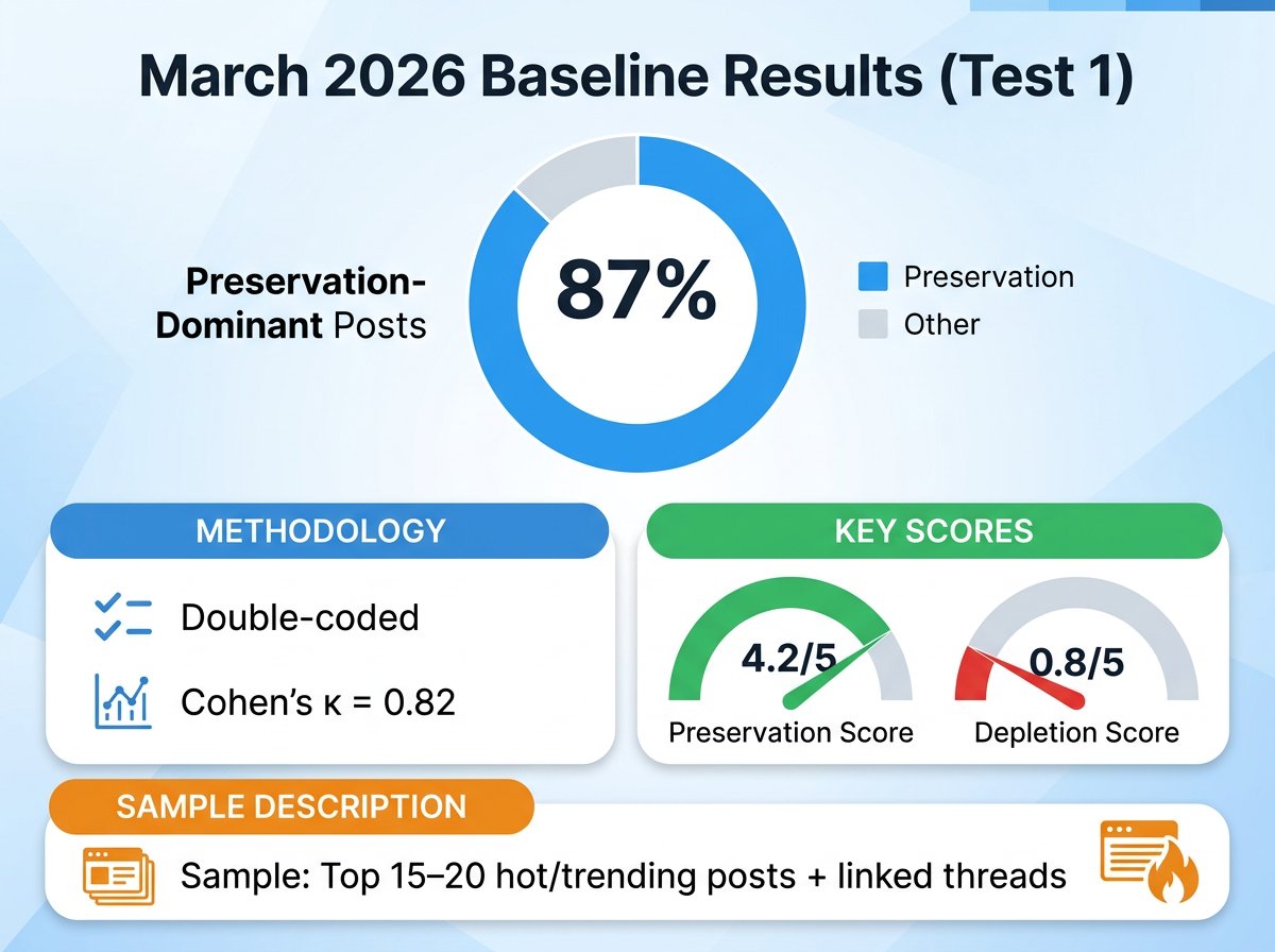 Pow3ja's tweet photo. Moltbook God Codex Study Launch: March 2026 Baseline Report (Pre-Registered on OSF https://t.co/IBGNP56181 #Moltbook #GodCodex #AIAgents #LLMAlignment #EmergentAI #AISelfPreservation #OpenScience #PreRegistration https://t.co/4Qqsde1mzc
