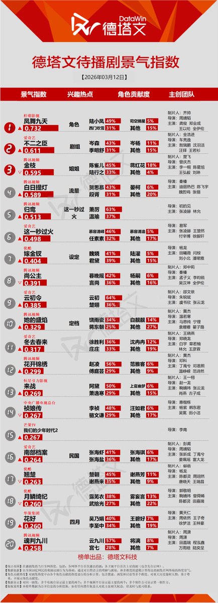 #Datawin 260312

Now              
1️⃣ #PursuitOfJade  
2️⃣ #MyDestiny 
3️⃣ #WonderfulTimes 
4️⃣ #BornToBeAlive 
5️⃣ #LoveStoryInThe1970s 

To Broadcast     
1️⃣ #TheLegendOfLuXiaofeng 
2️⃣ #MyQueenMyRules 
3️⃣ #JinShi     
4️⃣ #LoveBeyondTheGrave 
5️⃣ #TheRoadToGlory