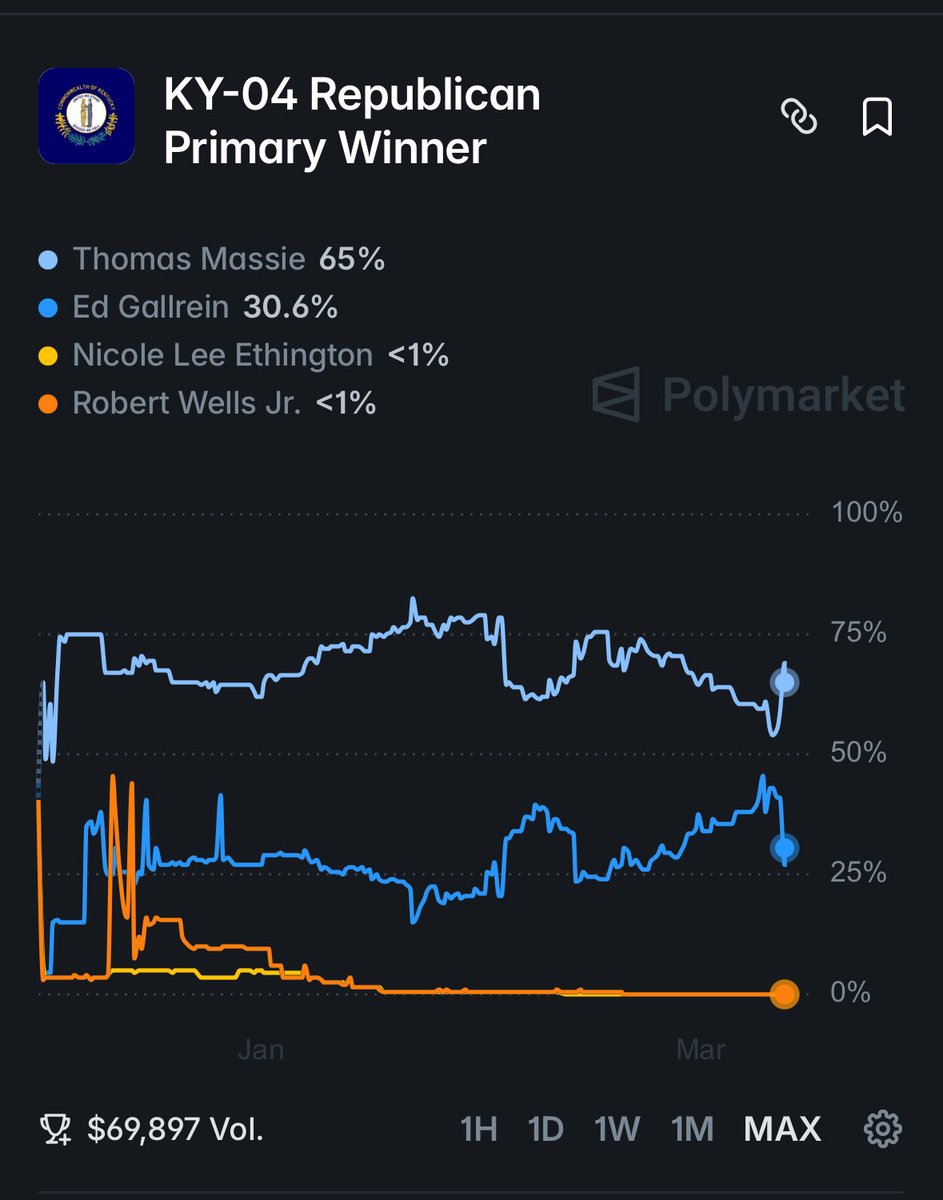 They used people from outside KY-4 to fill a small venue, woke Eddie’s voice cracked as he struggled to read the teleprompter, and nobody fell for the sad attempt to breath life into his stale campaign. But they’re still outspending me almost 3 to 1 ! secure.thomasmassie.com/donate