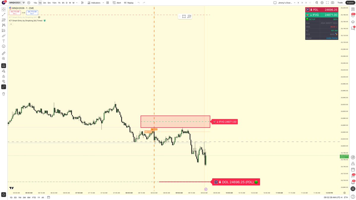 Decrypt_Labs's tweet photo. 🧪 ICT Indicator Signal Test

MNQ BEAR
Entry zone: 24,500 (Weekly Open)
DOL: 24,696 (PDL)
Invalidation: 25,180

Signal #6
⚠️ Indicator in testing. Not financial advice. https://t.co/WgNoeVmEdd
