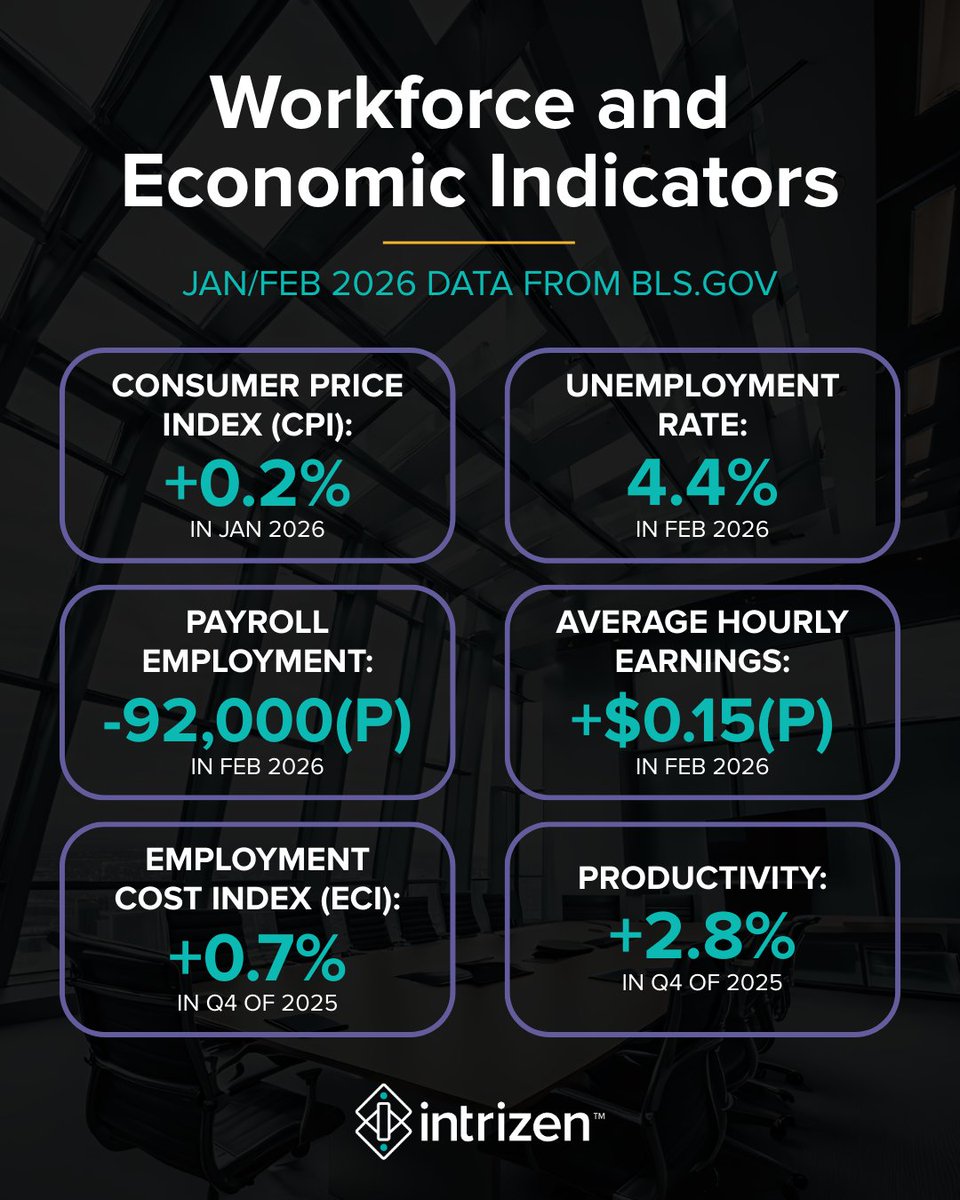 WeAreIntrizen's tweet photo. The latest #WorkforceData from @BLS_gov shows an increase in average hourly earnings in February, steady unemployment rate &amp; a dramatic shift in payroll employment numbers. 

#LaborMarket #HR #EconomicTrends #Intrizen https://t.co/eormT4lBDl