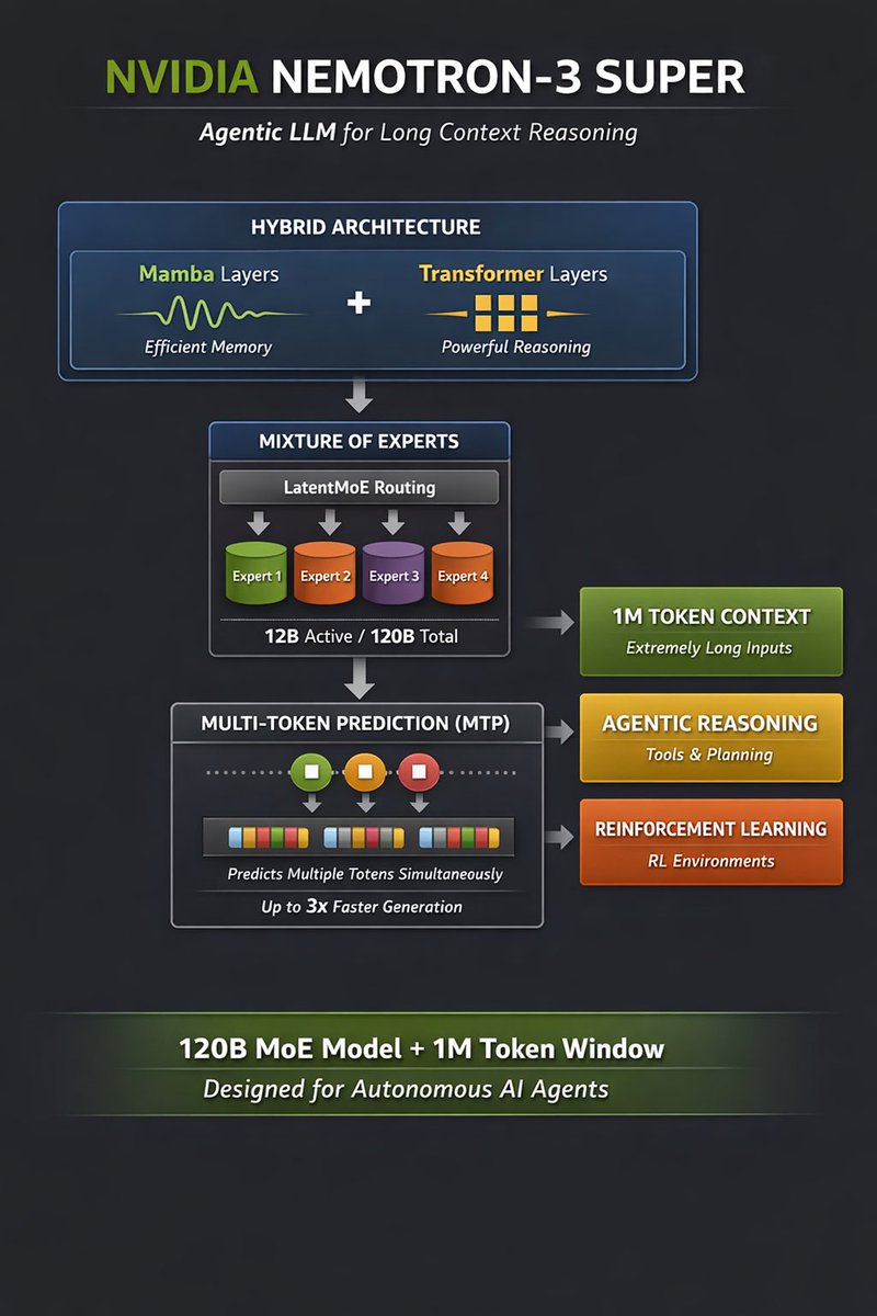 parithy's tweet photo. Nemotron-3 Super is an open 120B hybrid Mamba-Transformer MoE model optimized for long-context reasoning and autonomous AI agents with highly efficient inference.

#nvidia  #Nemotron https://t.co/cSWoUwGdBQ