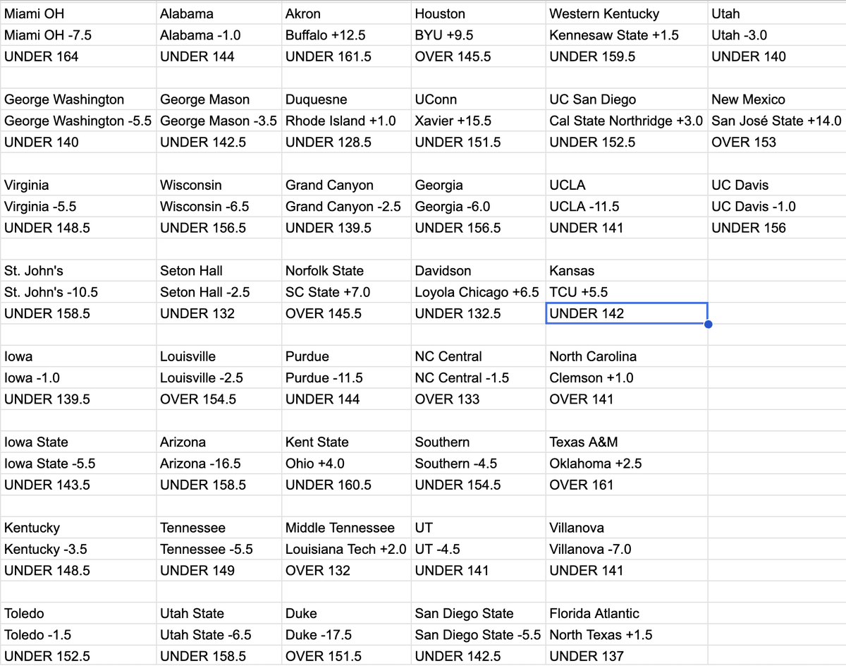 sprtsbettingpix's tweet photo. Mar. 12 2026 #CBBPredictions attached
#CBBFreePick: TCU/KAN U142 (-110)
CBB Totals 2026 Record: 2095-1952-40
CBB Totals 2026 Picks: 173-152-1 https://t.co/SvljIiAVvs