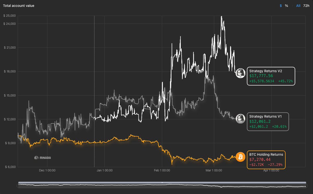 Sharpe Guard V2 is now live on our trading benchmark.

We listened closely to your feedback. We optimized V2’s parameters and reduced leverage to lower drawdowns while improving long-term returns, with estimated APY reaching 237% and max drawdown at 38.1%.

You can clearly see