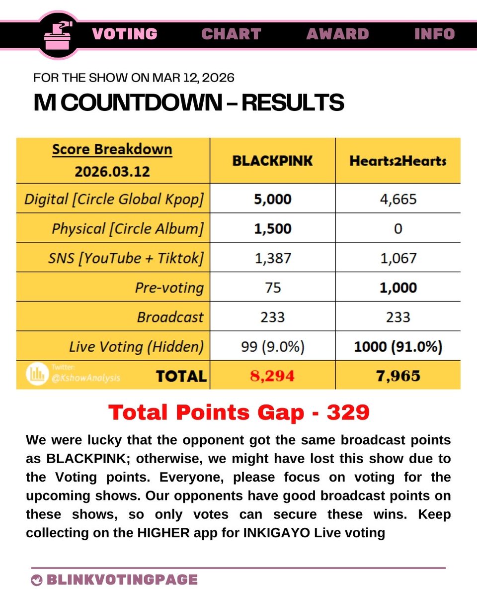 BLINKVotingPage's tweet image. #CLARIFICATION:  We won because the opponent had lower broadcast points. But our luck won’t favor us in the next shows.
We could win at least 5 shows if we do well in voting. We have even lost all the Twitter giveaways too.

Follow and DM @BVP_votes to join our Twitter polls team