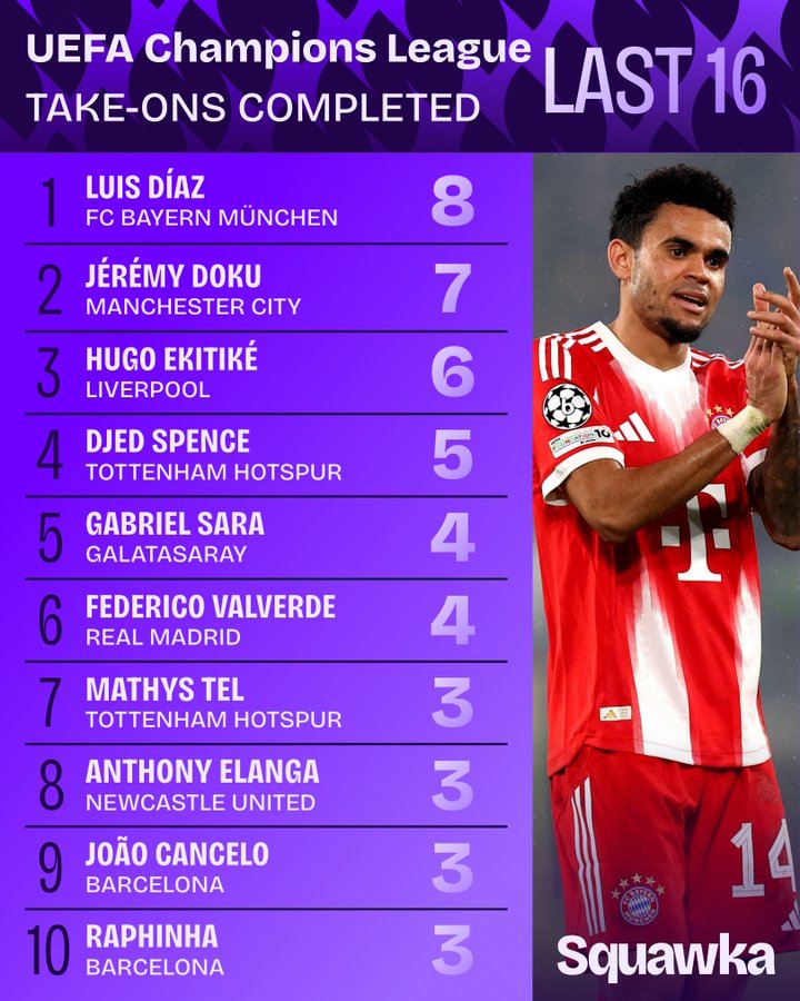 Luis Diaz completed 8 take-ons against Atalanta, his most ever in a single Champions League match. No player has completed more in a UCL game this season [<a href="/Squawka/">Squawka</a>]