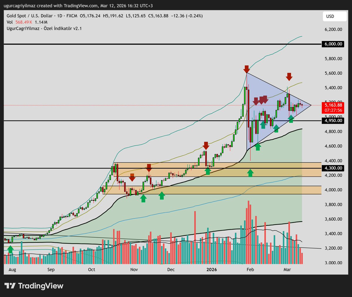 ugurcagriyilmaz's tweet photo. XAUUSD
Bant trade ve bant dışı trade.

#altin, #altın, #xauusd, #gold, #xu100, #bist, #hisse, #borsa https://t.co/5xfWX0DTjE