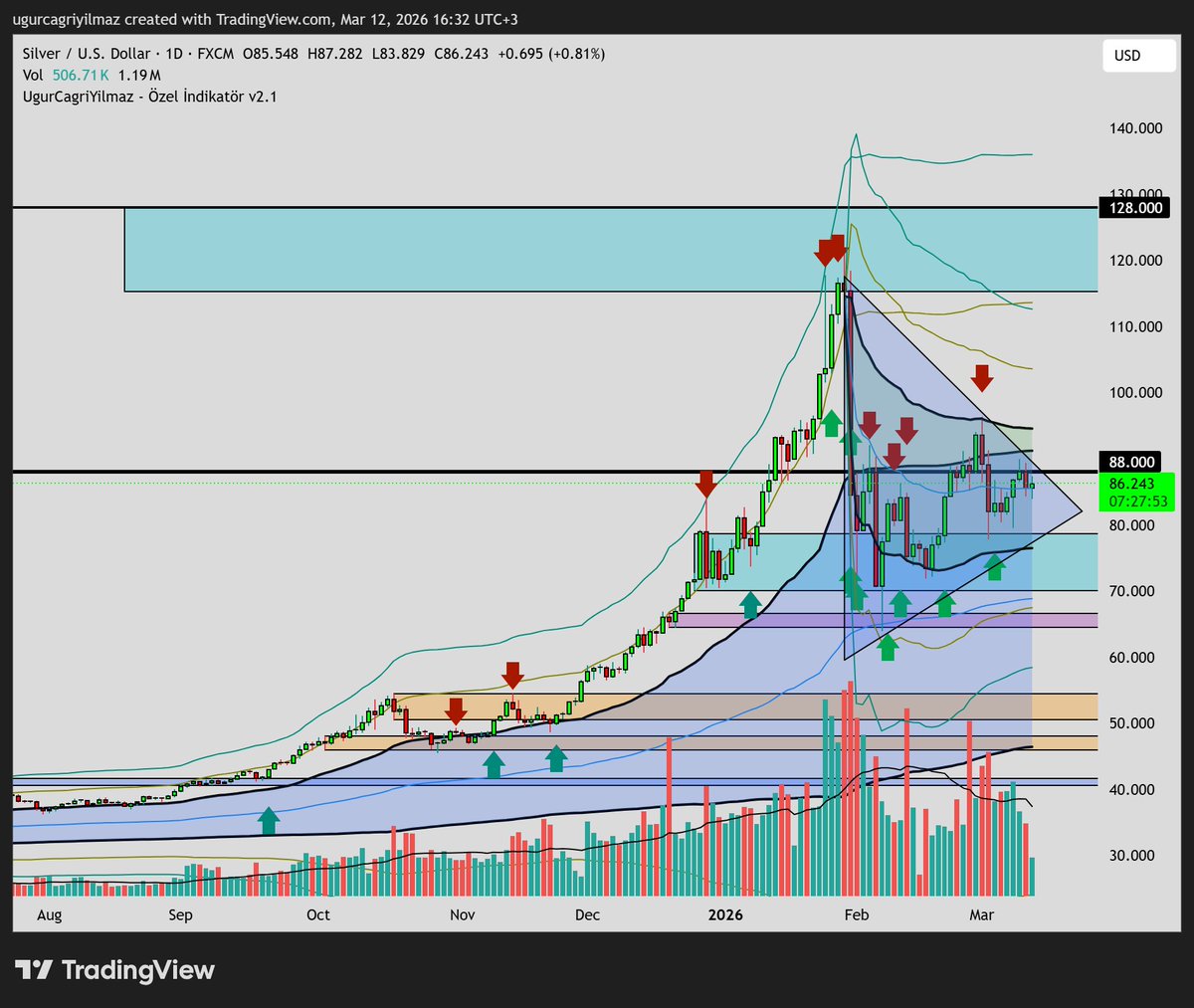 ugurcagriyilmaz's tweet photo. XAGUSD
Bant trade ve bant dışı trade.

#gümüş, #xagusd , #silver , #gumus , #XU100 , #bist, #comex, #emtia https://t.co/AAv2Yjlmzp
