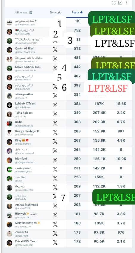 لبیک سٹوڈنٹ فورس اورلبیک پروموشن ٹیم جن کا فقط ایک بیانیہ ہے کہ پیچھے اس امام سعد حسین رضوی کے جن کے اخلاص اور یکجا ٹیم ورک کی وجہ سے امیر محترم قائد ملت اسلامیہ کے لیے کئےگئے ٹرینڈ میں نمایاں کردار نظر آیا ہے اور ہم ہمیشہ اپنے مرکزکے تابع رہ کر وہ کام کرکے دکھائیں گے۔
الحمدلله
