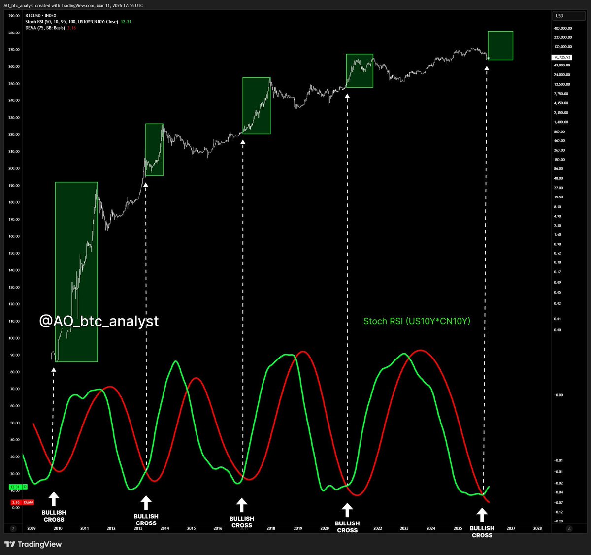 This chart has predicted every Bitcoin bull run for one specific reason. 

Right now, the US10Y and CN10Y are extremely oversold relative to each other.

Capital is flowing out of safe-haven bonds, and that money often finds its way into risk assets.

Bitcoin is usually one of