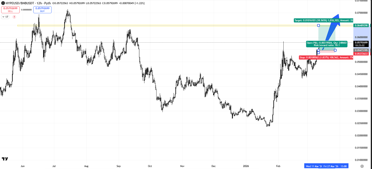 In hindsight Long $HYPE / Short $BNB was a no brainer as a pair trade. I gave it yesterday in a telegram alpha group when I saw DOJ news on investigating Binance. Smart money is silently accumulating $HYPE, one of the only coins profiting from the current Geopolitical tensions