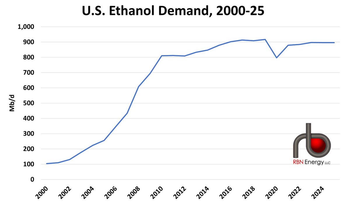RBNEnergy's tweet image. There’s no shortage of debate around #ethanol and #gasoline with the summer driving season just around the corner. Farm and biofuels groups are pushing hard for policies favoring expanded ethanol use, while refiners are lobbying for changes to the Renewable Fuel Standard to make