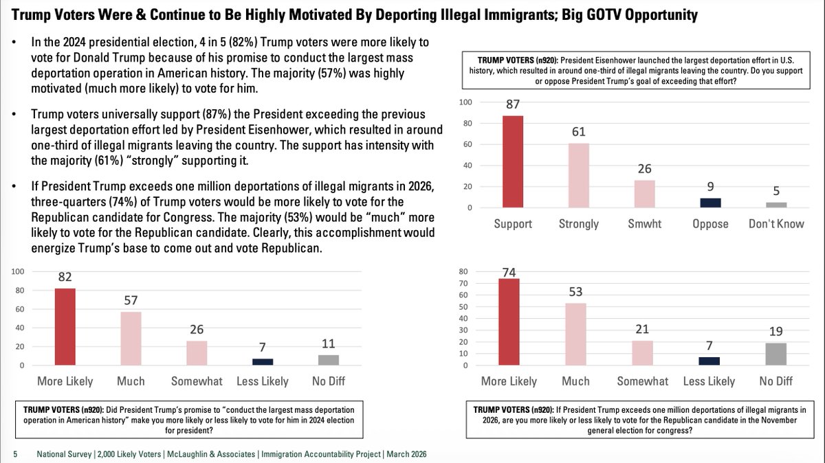 For those serious about preserving a House and Senate majority this November, take note of the fact that "If President Trump exceeds one million deportations of illegal migrants in 2026, three-quarters (74%) of Trump voters would be more likely to vote for the Republican
