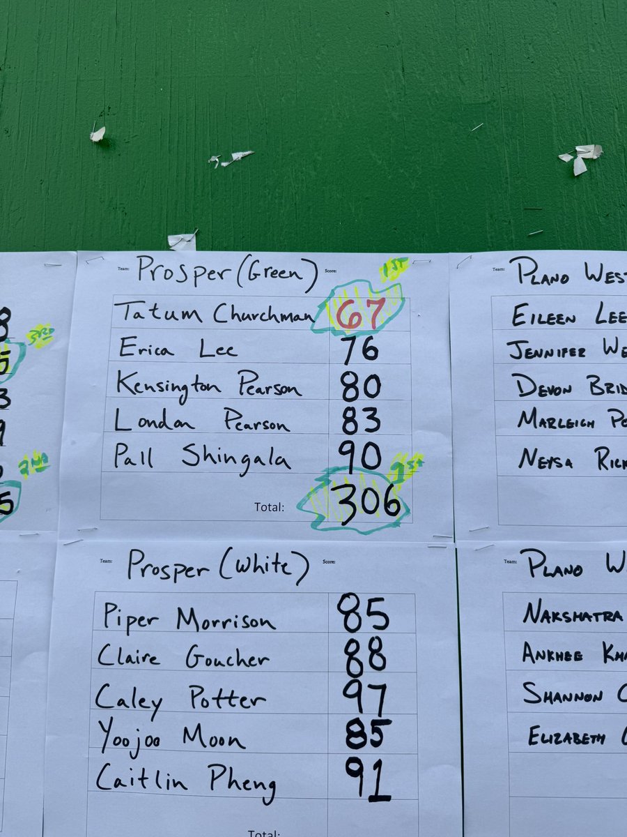 prosperhsgolf's tweet image. District Preview in the books! The girls played solid and were led by junior Tatum Churchman who played amazing and shot 67! #prosperproud #learnandgrow @PISD_Athletics @ENO_PHS