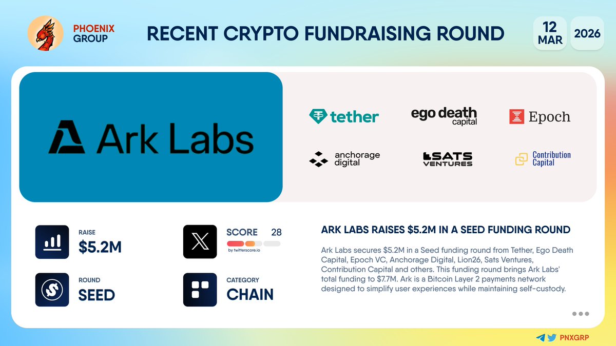 pnxgrp's tweet photo. π° @ArkLabsHQ raises $5.2M in a Seed funding round
#ArkLabs secures $5.2M in a Seed funding round from @Tether, @EgoDeathCapital, @EpochVC_, @Anchorage, Lion26, @Sats_Ventures, @ContributionCap and others. This funding round brings Ark Labs' total funding to $7.7M.
Ark is a #Bitcoin #Layer2 payments network designed to simplify user experiences while maintaining self-custody.
π https://t.co/PQ226qRD3E