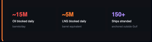 Alvarez__Crypto's tweet photo. Let me break down what's actually happening at the Strait of Hormuz right now —
because most coverage is missing the real numbers, and this affects everyone.
On Feb 28, the US and Israel struck Iran. Within days, one of the most critical shipping
lanes on Earth ground to a near-complete halt. Here's how bad it really is.