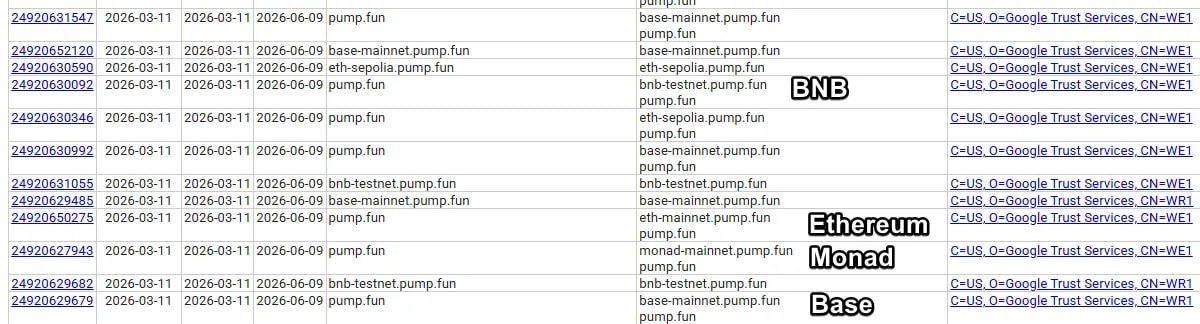 🤔 <a href="/Pumpfun/">Pump.fun</a> may expand beyond <a href="/solana/">Solana</a> 

The memecoin launch platform Pumpfun has registered subdomains for #Base, #BNBChain, #Monad, and #Ethereum, which may indicate preparations for a cross-chain expansion.

In total, 208 subdomains were discovered, including services for