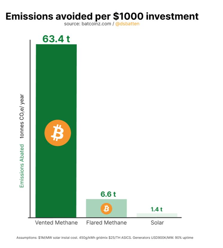 Running Bitcoin mining off vented methane from landfills is insanely emission reducing

45x more emissions reduced per MW than putting more solar on the grid !

Yes, there are other ways to use vented methane
But Bitcoin mining is the one that's profitable without subsidies