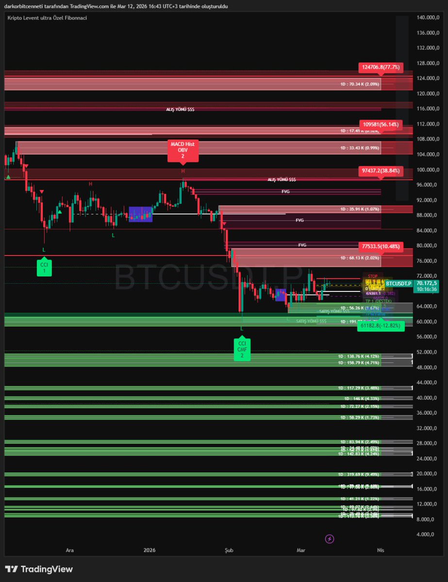 t.me/kriptoleventan…

$BTC

• 71.300 – 73.700 güçlü arz / supply bölgesi
• 77.500 – 80.000 üst timeframe ana satış alanı

• Anlık fiyat: 70.18
• 68.000 – 66.800 kısa vadeli destek
• 63.000 – 60.000 güçlü talep bölgesi

Grafikte okunan yapı:
• 97K bölgesinden başlayan