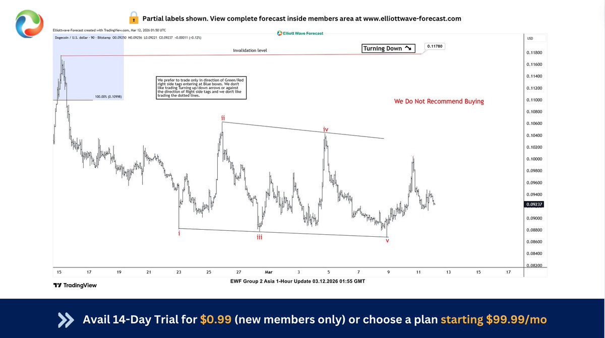 CycleWave2's tweet image. $DOGE  Faces Downside After Blue Box Reaction: elliottwave-forecast.com/bluebox-wins/d…

#Elliottwave  #DOGEUSD