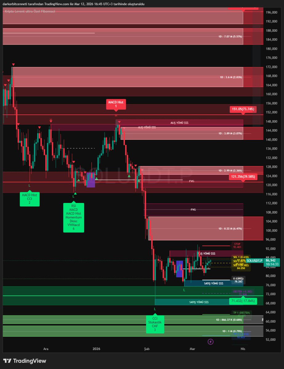 t.me/kriptoleventan…

$SOL

• 90.00 – 92.00 güçlü arz / supply bölgesi
• 100 – 105 üst timeframe satış alanı

• Anlık fiyat: 86.97
• 84.00 – 82.50 kısa vadeli destek
• 75.00 – 71.40 güçlü talep bölgesi

Grafikte okunan yapı:
• 150 bölgesinden başlayan güçlü düşüş trendi