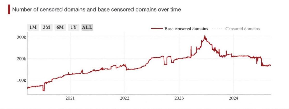 Россия обогнала Китай по числу заблокированных доменов

По оценкам экспертов, в Китае сейчас около 171 тысячи блокировок, тогда как в России их количество превысило 300 тысяч.

Даже коммуняки не такие ебанутые
