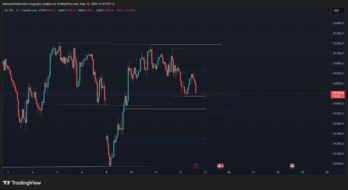 devb332's tweet photo. $SPX / $NQ — waiting for a re-sweep of the local low, then watching the reaction.

$AUDUSD — skipping for now. https://t.co/ZdMoYgYuWt