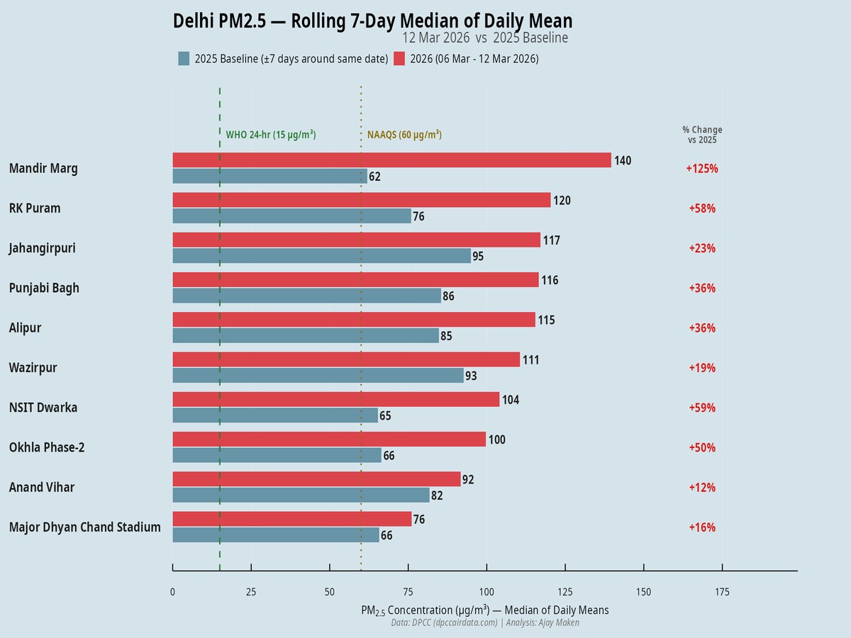 Ajay Maken tweet media