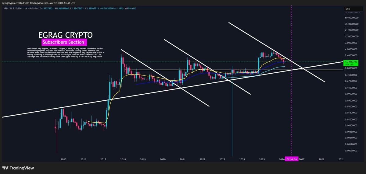 #XRP – Where Can the Bottom Form… and When Could Expansion Begin? 🧠📊

Since the 2017 breakout, #XRP has been respecting a long-term rising trendline, while every major expansion has been followed by a descending corrective phase.

That pattern has repeated again… and again…