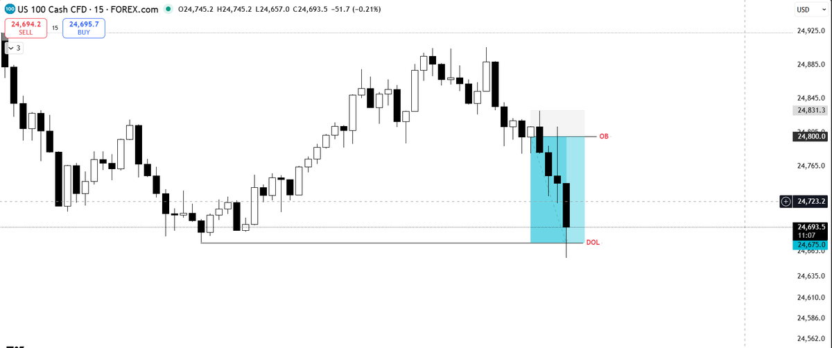 trader_venkat's tweet photo. Nas100-done for the day
#nq #us100 #na100
@srikrish_KD https://t.co/gLlSNT6j2q