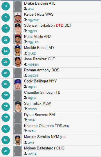 jakebaseball17's tweet photo. Wrapped up my @TGFBI draft ⬇️

📍 Pick: 6
📊 Format: 15-team roto

Definitely light on saves, but I like the ratios and breakout upside across the staff

Hoping Miller and Henderson get healthy soon and Moises picks up C eligibility at some point

Where does this team finish? 👀 https://t.co/iYWkHmyHiT