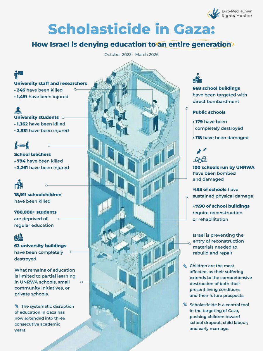 EuroMedHR's tweet image. #Infographic| Israel continues to commit scholasticide in the #Gaza Strip, 28 months after its military attack through systematic and deliberate policies aimed at preventing the population from restoring education. More than 780,000 students have been deprived of regular