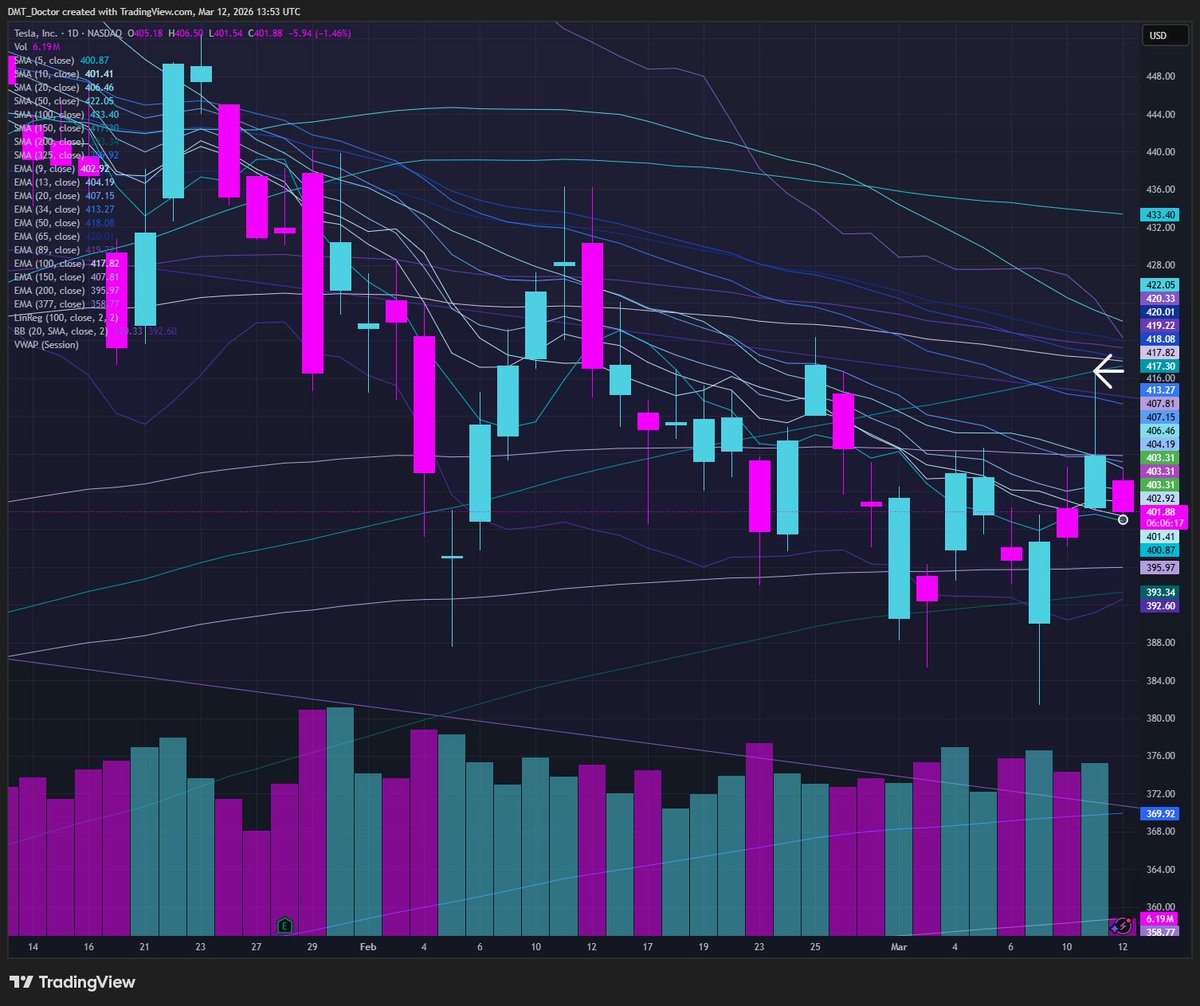 $TSLA rejected the daily 150 SMA (arrow) and 2021 high yet again, where ...