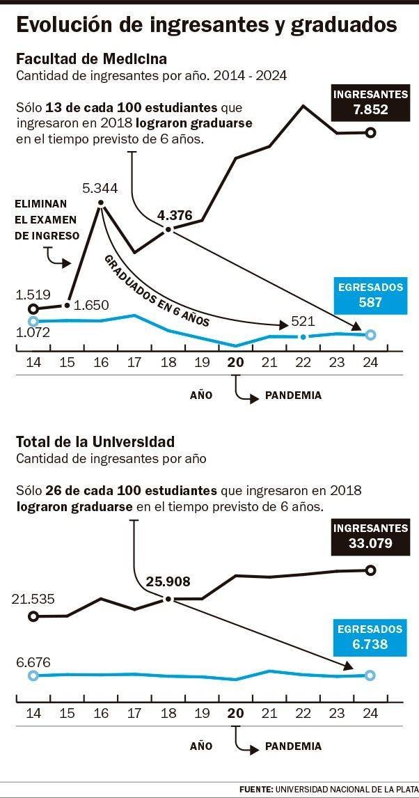 No habia visto esta nota de la UNLP de Feb2026

En 2015 se elimina el curso de ingreso , aumenta 400% el numero de alumnos pero cae el numero de graduados

El ingreso irrestricto  termina afectando a los que quieren estudiar ???

Posiblemente

eldia.com/nota/2026-2-15…